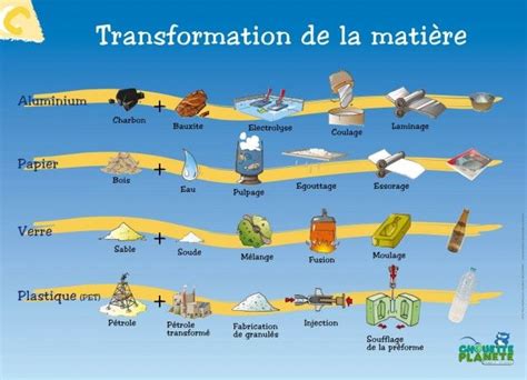 L’art du savoir faire sur la transformation des matieres ou la .